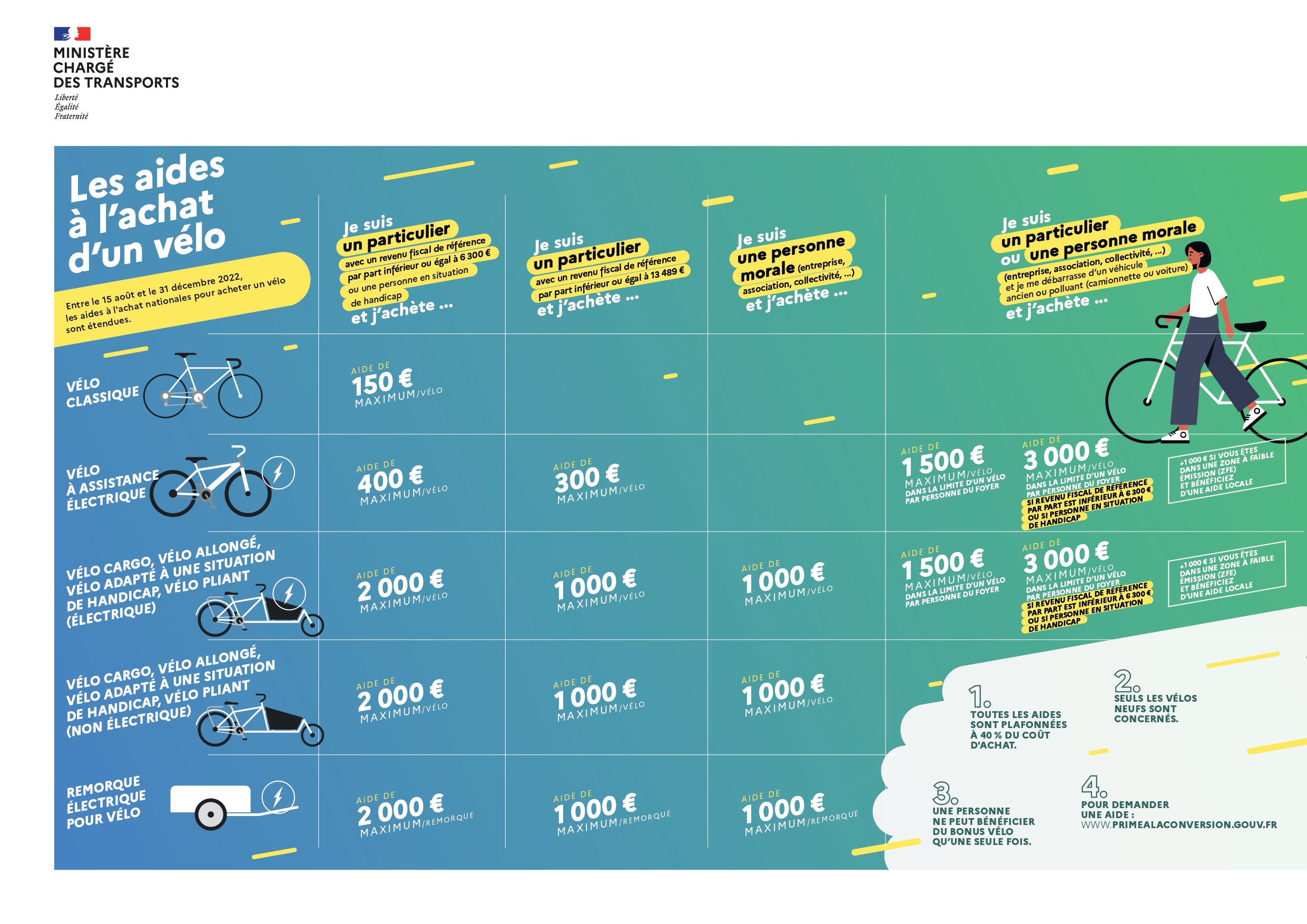 Extension des aides nationales à l'achat d'un vélo